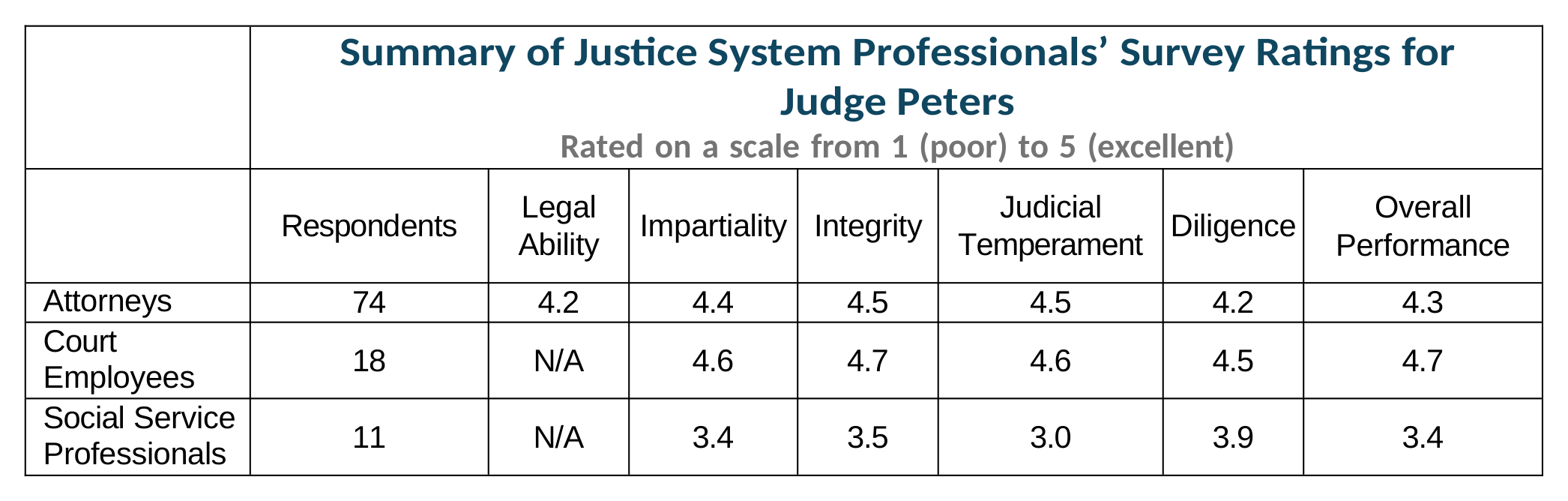 Survey Chart